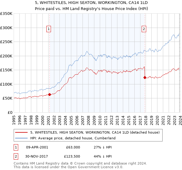5, WHITESTILES, HIGH SEATON, WORKINGTON, CA14 1LD: Price paid vs HM Land Registry's House Price Index