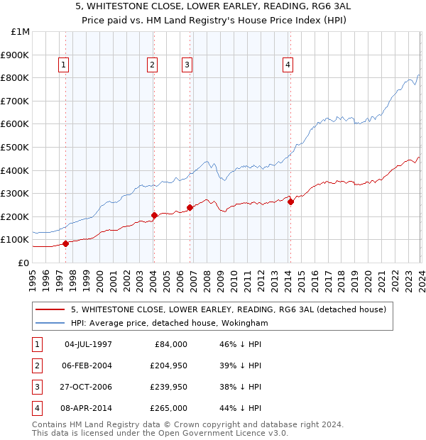 5, WHITESTONE CLOSE, LOWER EARLEY, READING, RG6 3AL: Price paid vs HM Land Registry's House Price Index