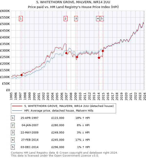 5, WHITETHORN GROVE, MALVERN, WR14 2UU: Price paid vs HM Land Registry's House Price Index