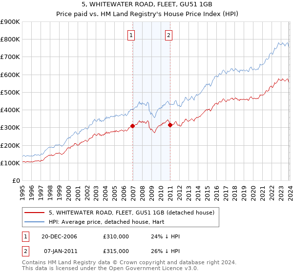 5, WHITEWATER ROAD, FLEET, GU51 1GB: Price paid vs HM Land Registry's House Price Index