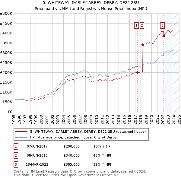 5, WHITEWAY, DARLEY ABBEY, DERBY, DE22 2BU: Price paid vs HM Land Registry's House Price Index
