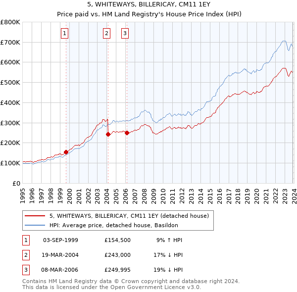 5, WHITEWAYS, BILLERICAY, CM11 1EY: Price paid vs HM Land Registry's House Price Index