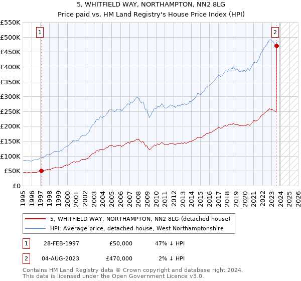 5, WHITFIELD WAY, NORTHAMPTON, NN2 8LG: Price paid vs HM Land Registry's House Price Index