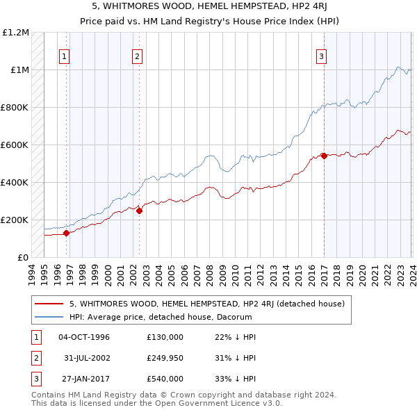 5, WHITMORES WOOD, HEMEL HEMPSTEAD, HP2 4RJ: Price paid vs HM Land Registry's House Price Index