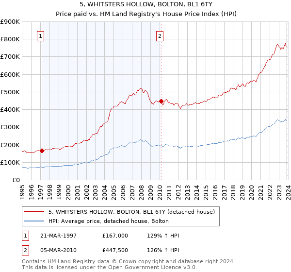 5, WHITSTERS HOLLOW, BOLTON, BL1 6TY: Price paid vs HM Land Registry's House Price Index