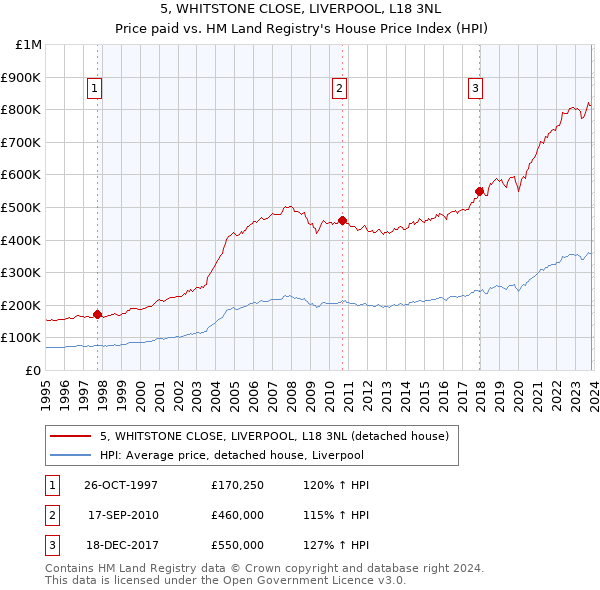 5, WHITSTONE CLOSE, LIVERPOOL, L18 3NL: Price paid vs HM Land Registry's House Price Index