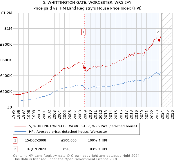 5, WHITTINGTON GATE, WORCESTER, WR5 2AY: Price paid vs HM Land Registry's House Price Index