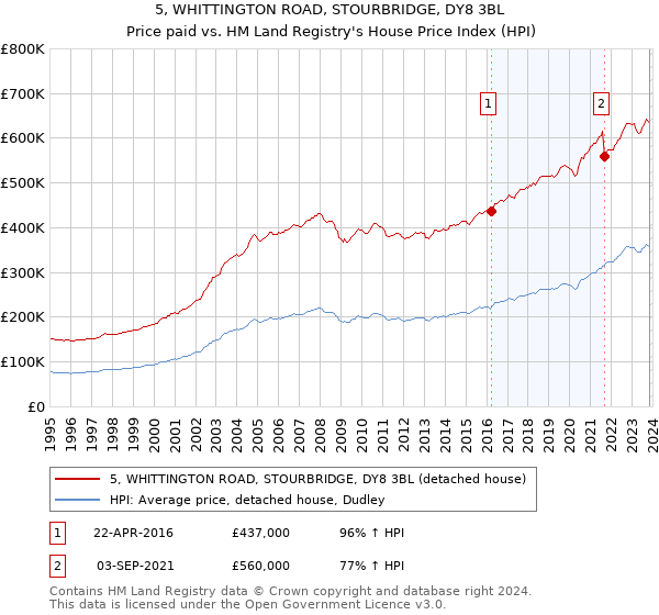 5, WHITTINGTON ROAD, STOURBRIDGE, DY8 3BL: Price paid vs HM Land Registry's House Price Index