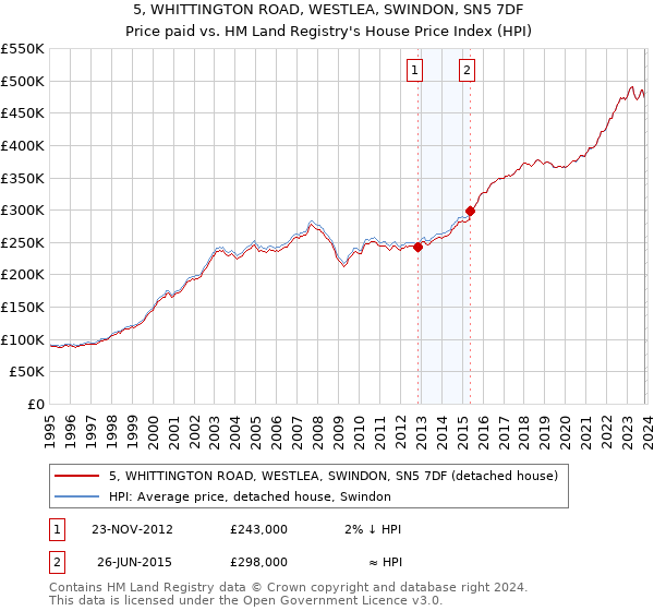 5, WHITTINGTON ROAD, WESTLEA, SWINDON, SN5 7DF: Price paid vs HM Land Registry's House Price Index