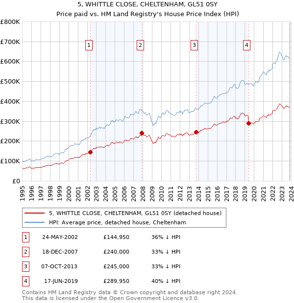 5, WHITTLE CLOSE, CHELTENHAM, GL51 0SY: Price paid vs HM Land Registry's House Price Index