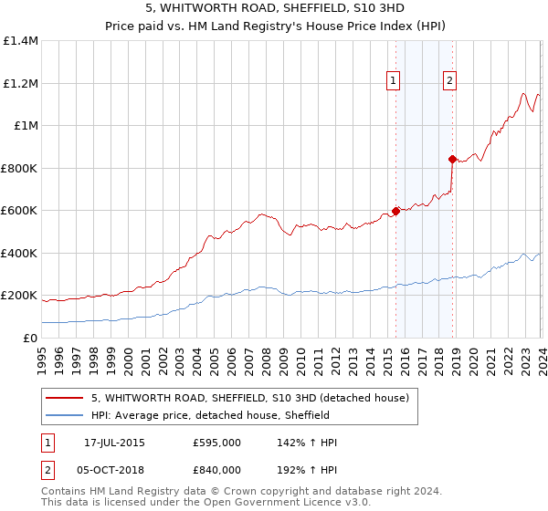 5, WHITWORTH ROAD, SHEFFIELD, S10 3HD: Price paid vs HM Land Registry's House Price Index