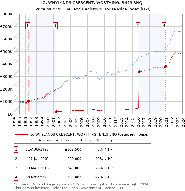 5, WHYLANDS CRESCENT, WORTHING, BN13 3HQ: Price paid vs HM Land Registry's House Price Index