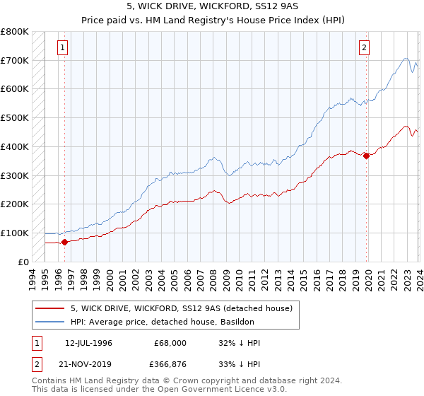 5, WICK DRIVE, WICKFORD, SS12 9AS: Price paid vs HM Land Registry's House Price Index
