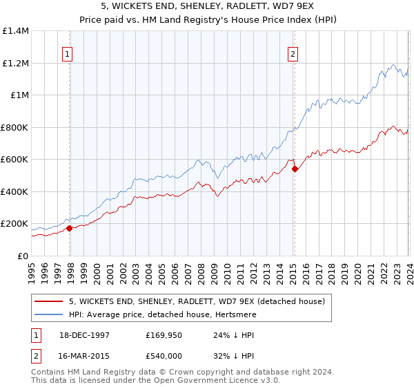 5, WICKETS END, SHENLEY, RADLETT, WD7 9EX: Price paid vs HM Land Registry's House Price Index