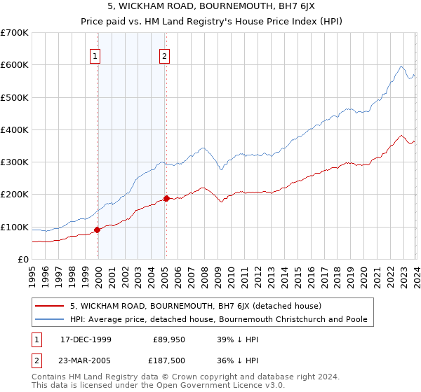5, WICKHAM ROAD, BOURNEMOUTH, BH7 6JX: Price paid vs HM Land Registry's House Price Index