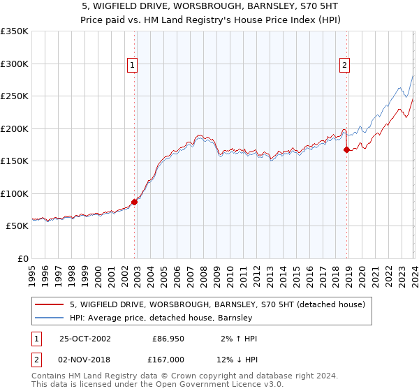 5, WIGFIELD DRIVE, WORSBROUGH, BARNSLEY, S70 5HT: Price paid vs HM Land Registry's House Price Index