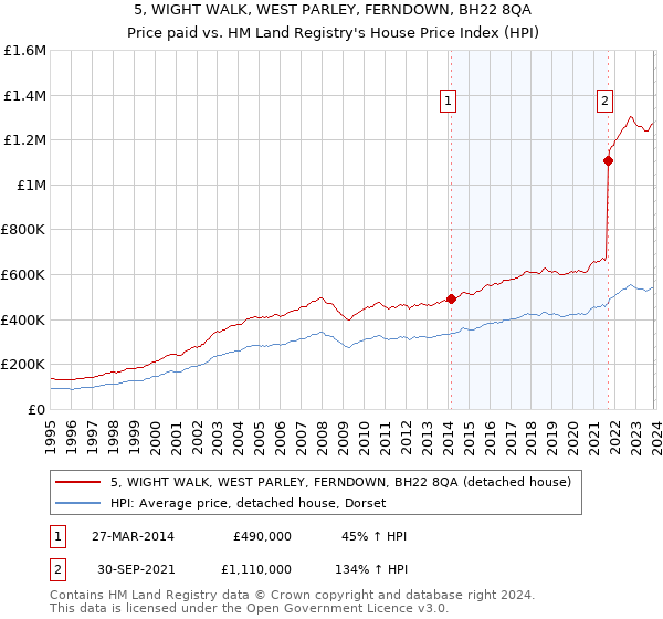 5, WIGHT WALK, WEST PARLEY, FERNDOWN, BH22 8QA: Price paid vs HM Land Registry's House Price Index