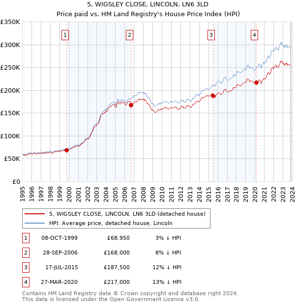 5, WIGSLEY CLOSE, LINCOLN, LN6 3LD: Price paid vs HM Land Registry's House Price Index