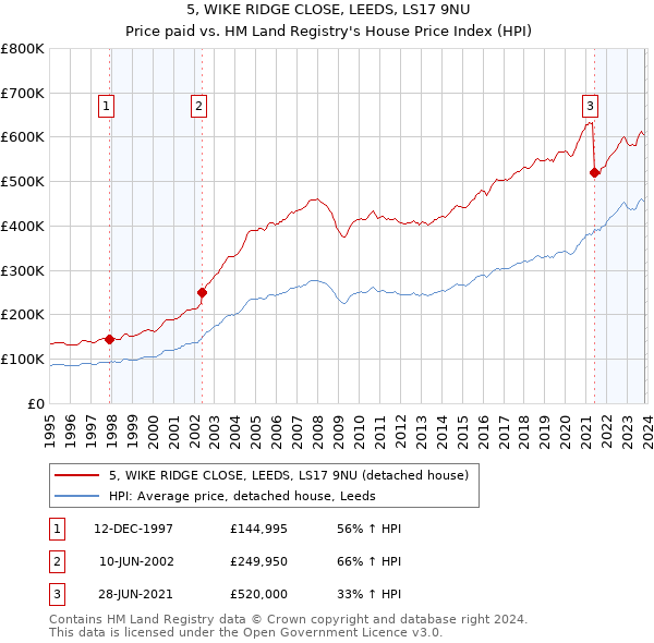 5, WIKE RIDGE CLOSE, LEEDS, LS17 9NU: Price paid vs HM Land Registry's House Price Index