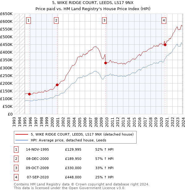 5, WIKE RIDGE COURT, LEEDS, LS17 9NX: Price paid vs HM Land Registry's House Price Index