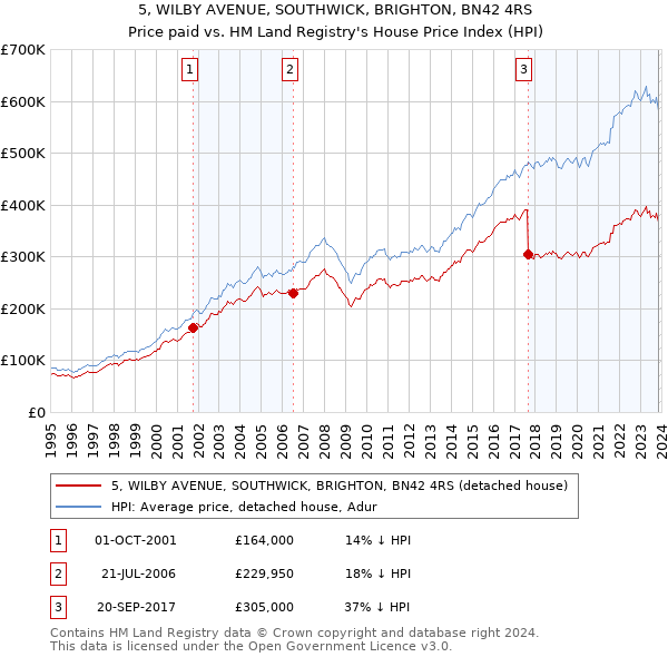 5, WILBY AVENUE, SOUTHWICK, BRIGHTON, BN42 4RS: Price paid vs HM Land Registry's House Price Index