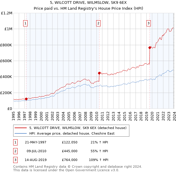5, WILCOTT DRIVE, WILMSLOW, SK9 6EX: Price paid vs HM Land Registry's House Price Index