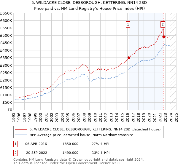 5, WILDACRE CLOSE, DESBOROUGH, KETTERING, NN14 2SD: Price paid vs HM Land Registry's House Price Index