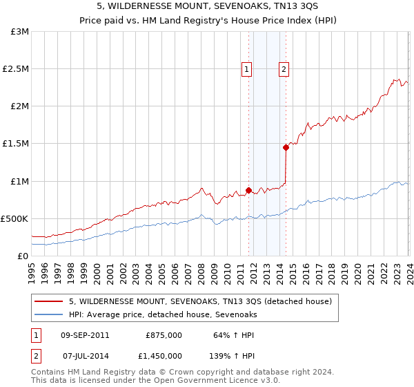 5, WILDERNESSE MOUNT, SEVENOAKS, TN13 3QS: Price paid vs HM Land Registry's House Price Index
