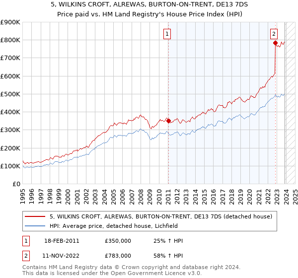 5, WILKINS CROFT, ALREWAS, BURTON-ON-TRENT, DE13 7DS: Price paid vs HM Land Registry's House Price Index