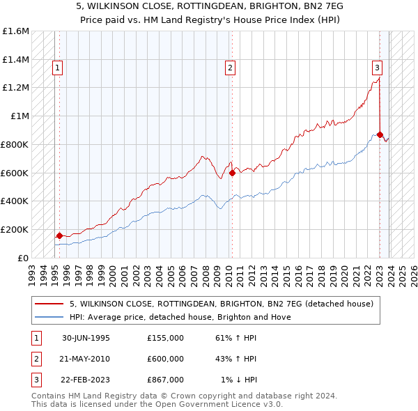 5, WILKINSON CLOSE, ROTTINGDEAN, BRIGHTON, BN2 7EG: Price paid vs HM Land Registry's House Price Index