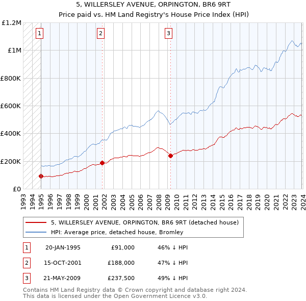 5, WILLERSLEY AVENUE, ORPINGTON, BR6 9RT: Price paid vs HM Land Registry's House Price Index