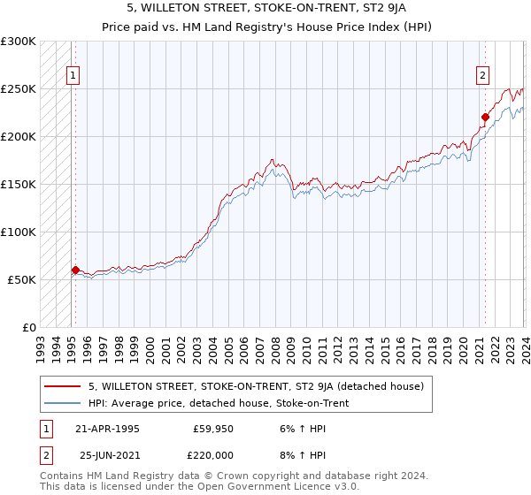 5, WILLETON STREET, STOKE-ON-TRENT, ST2 9JA: Price paid vs HM Land Registry's House Price Index