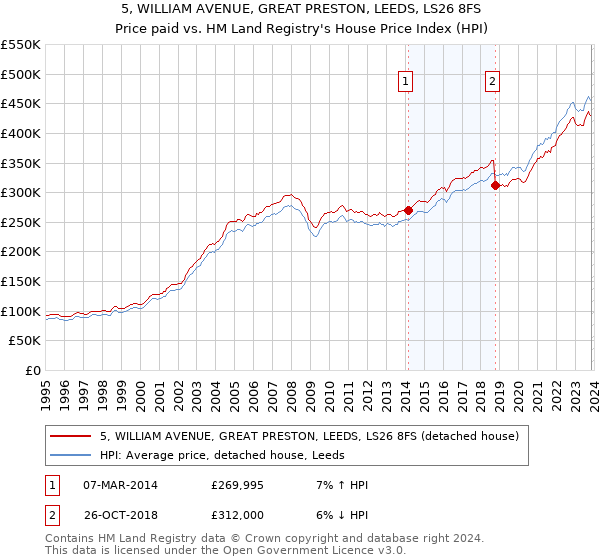 5, WILLIAM AVENUE, GREAT PRESTON, LEEDS, LS26 8FS: Price paid vs HM Land Registry's House Price Index