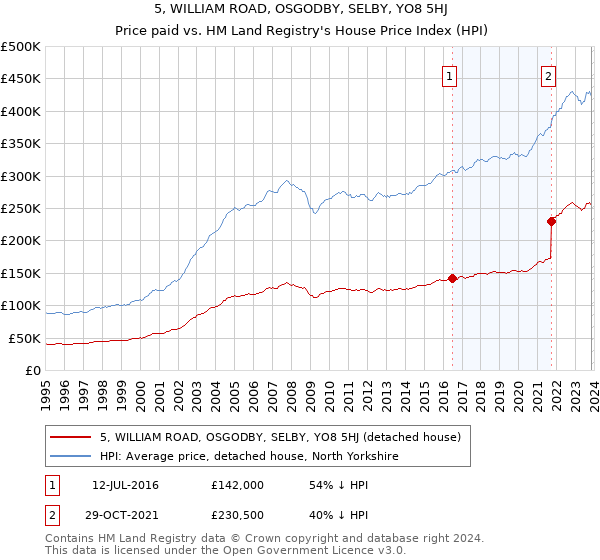 5, WILLIAM ROAD, OSGODBY, SELBY, YO8 5HJ: Price paid vs HM Land Registry's House Price Index