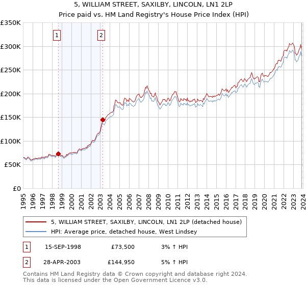 5, WILLIAM STREET, SAXILBY, LINCOLN, LN1 2LP: Price paid vs HM Land Registry's House Price Index
