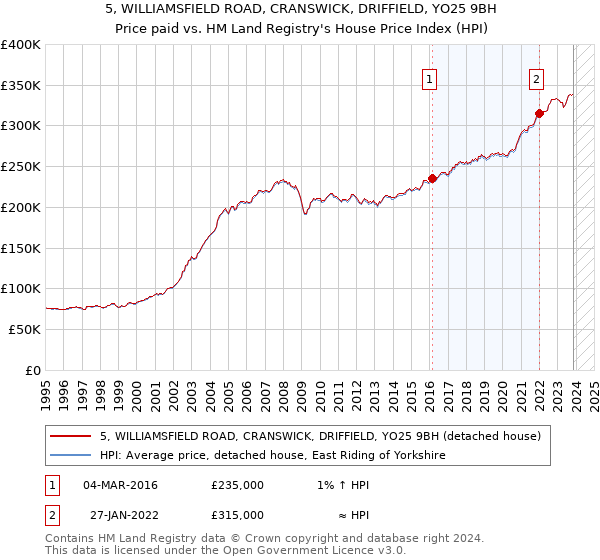 5, WILLIAMSFIELD ROAD, CRANSWICK, DRIFFIELD, YO25 9BH: Price paid vs HM Land Registry's House Price Index