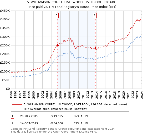 5, WILLIAMSON COURT, HALEWOOD, LIVERPOOL, L26 6BG: Price paid vs HM Land Registry's House Price Index