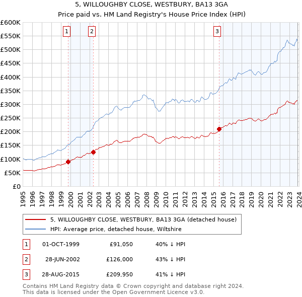 5, WILLOUGHBY CLOSE, WESTBURY, BA13 3GA: Price paid vs HM Land Registry's House Price Index