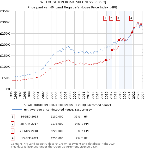 5, WILLOUGHTON ROAD, SKEGNESS, PE25 3JT: Price paid vs HM Land Registry's House Price Index