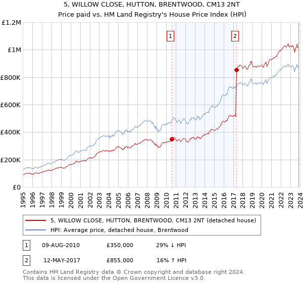 5, WILLOW CLOSE, HUTTON, BRENTWOOD, CM13 2NT: Price paid vs HM Land Registry's House Price Index