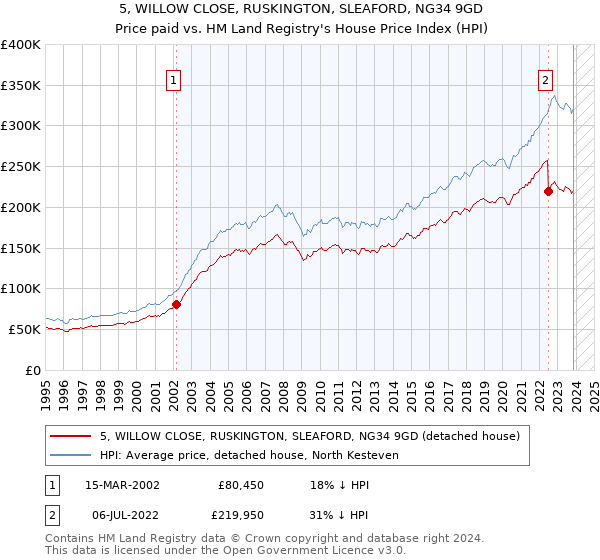 5, WILLOW CLOSE, RUSKINGTON, SLEAFORD, NG34 9GD: Price paid vs HM Land Registry's House Price Index