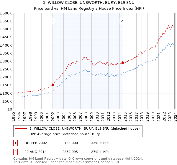 5, WILLOW CLOSE, UNSWORTH, BURY, BL9 8NU: Price paid vs HM Land Registry's House Price Index