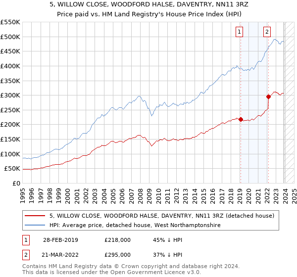 5, WILLOW CLOSE, WOODFORD HALSE, DAVENTRY, NN11 3RZ: Price paid vs HM Land Registry's House Price Index
