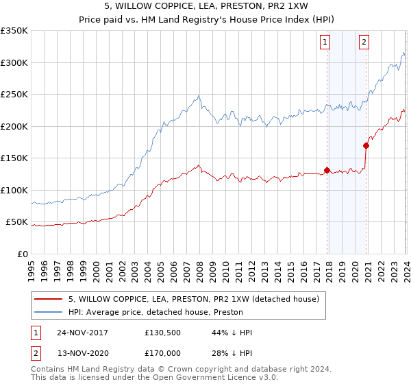 5, WILLOW COPPICE, LEA, PRESTON, PR2 1XW: Price paid vs HM Land Registry's House Price Index