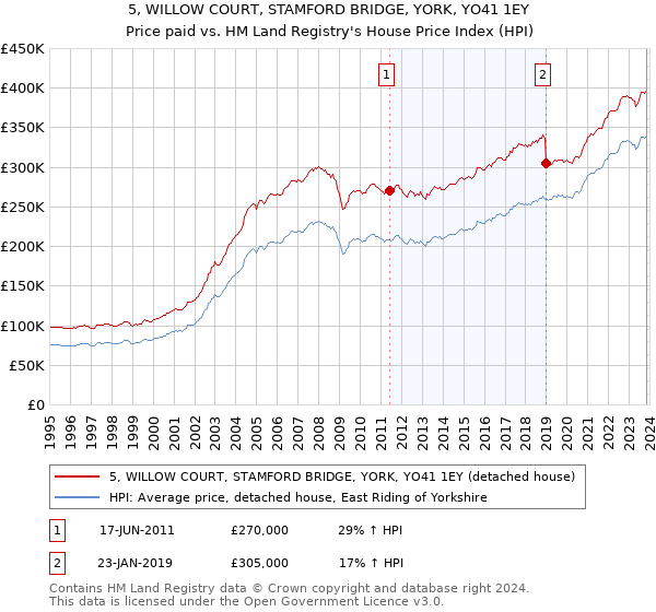 5, WILLOW COURT, STAMFORD BRIDGE, YORK, YO41 1EY: Price paid vs HM Land Registry's House Price Index
