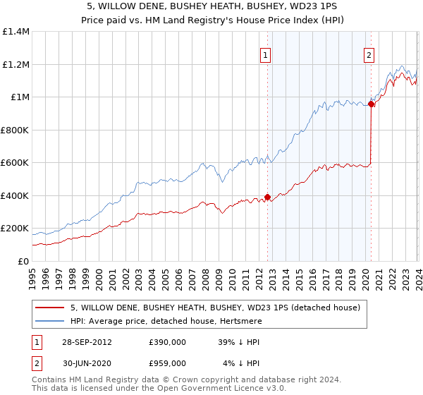 5, WILLOW DENE, BUSHEY HEATH, BUSHEY, WD23 1PS: Price paid vs HM Land Registry's House Price Index
