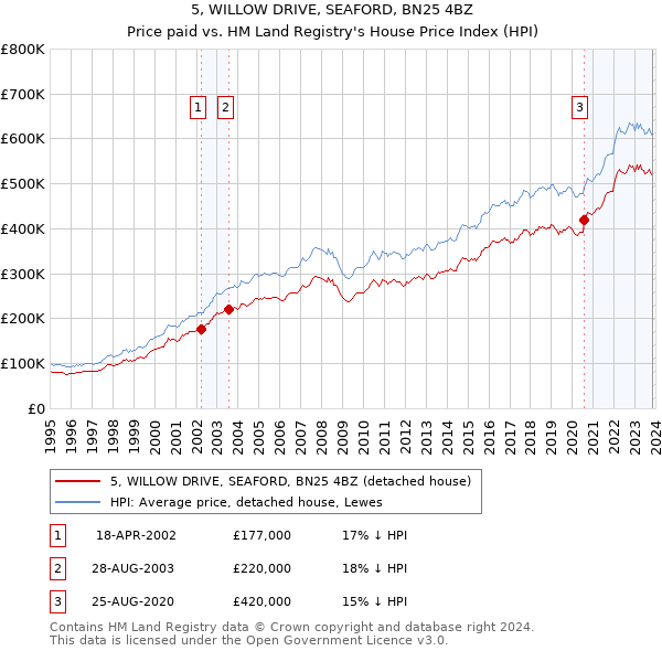 5, WILLOW DRIVE, SEAFORD, BN25 4BZ: Price paid vs HM Land Registry's House Price Index