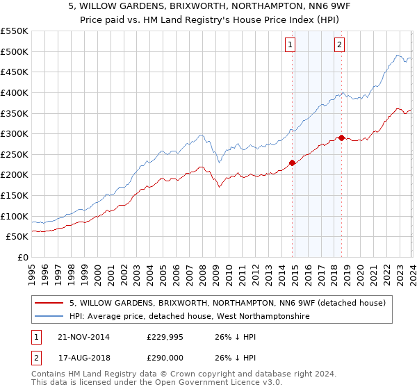 5, WILLOW GARDENS, BRIXWORTH, NORTHAMPTON, NN6 9WF: Price paid vs HM Land Registry's House Price Index