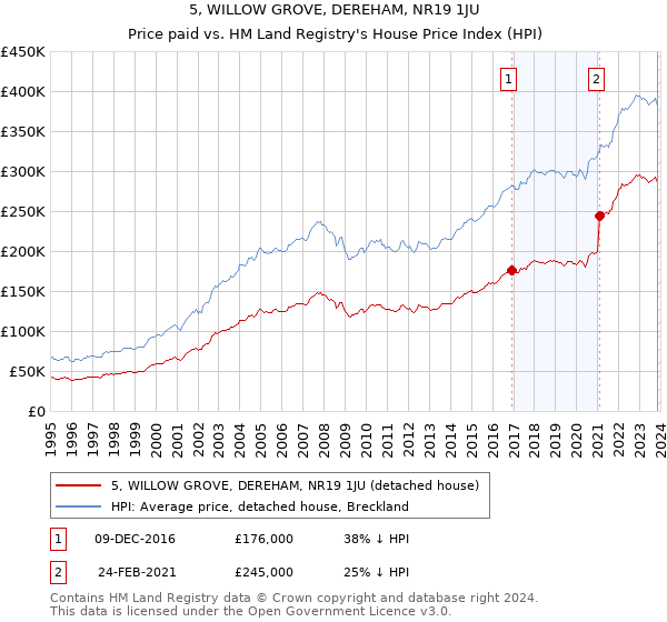 5, WILLOW GROVE, DEREHAM, NR19 1JU: Price paid vs HM Land Registry's House Price Index
