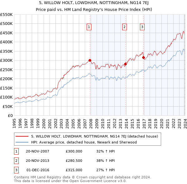 5, WILLOW HOLT, LOWDHAM, NOTTINGHAM, NG14 7EJ: Price paid vs HM Land Registry's House Price Index